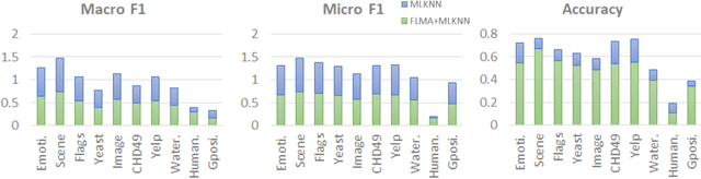 Figure 4 for Improved Multi-label Classification with Frequent Label-set Mining and Association