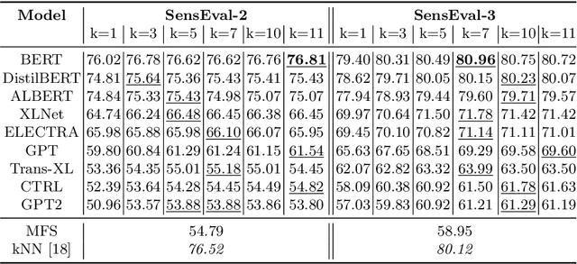 Figure 3 for A Comparative Study of Transformers on Word Sense Disambiguation