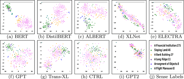 Figure 2 for A Comparative Study of Transformers on Word Sense Disambiguation