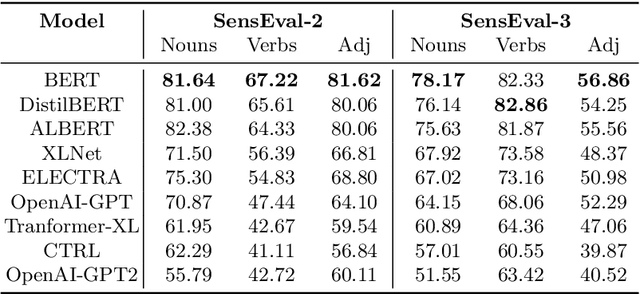 Figure 4 for A Comparative Study of Transformers on Word Sense Disambiguation