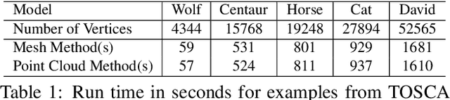 Figure 2 for Efficient and Robust Shape Correspondence via Sparsity-Enforced Quadratic Assignment