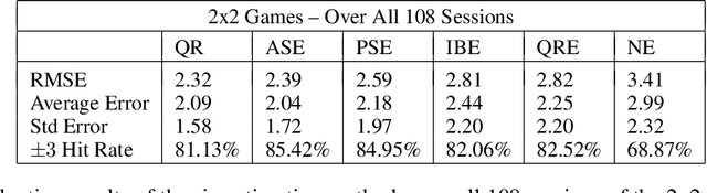 Figure 2 for From Behavioral Theories to Econometrics: Inferring Preferences of Human Agents from Data on Repeated Interactions
