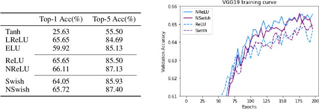 Figure 4 for Normalized Activation Function: Toward Better Convergence