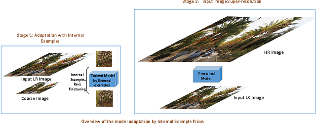 Figure 1 for Single Image Super Resolution - When Model Adaptation Matters
