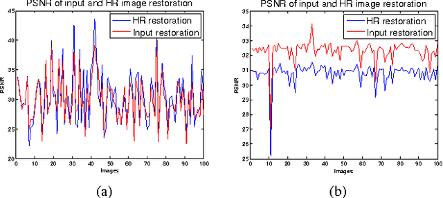 Figure 4 for Single Image Super Resolution - When Model Adaptation Matters
