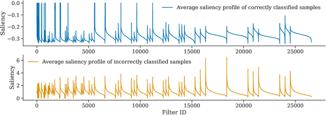 Figure 2 for Where do Models go Wrong? Parameter-Space Saliency Maps for Explainability