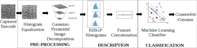 Figure 3 for Fusing Multiscale Texture and Residual Descriptors for Multilevel 2D Barcode Rebroadcasting Detection