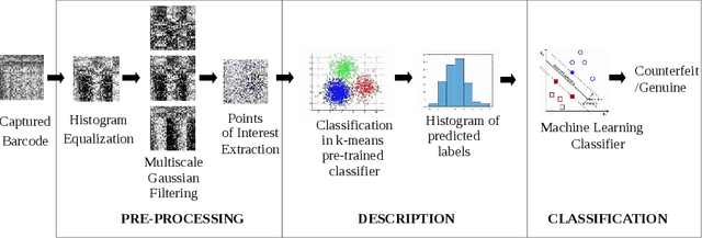Figure 4 for Fusing Multiscale Texture and Residual Descriptors for Multilevel 2D Barcode Rebroadcasting Detection