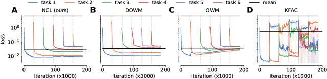 Figure 2 for Natural continual learning: success is a journey, not (just) a destination