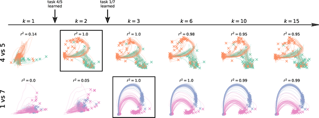 Figure 4 for Natural continual learning: success is a journey, not (just) a destination