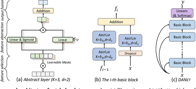 Figure 3 for DANets: Deep Abstract Networks for Tabular Data Classification and Regression