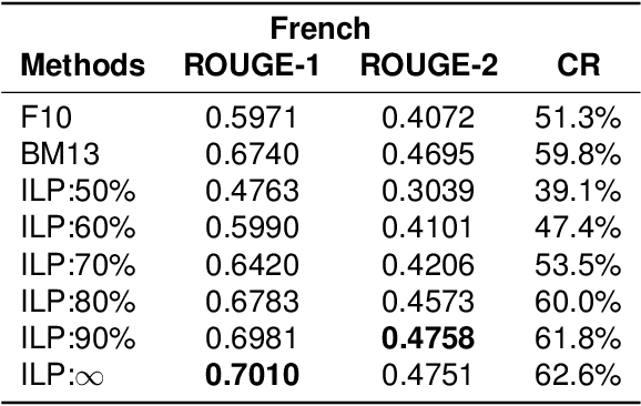 Figure 4 for A Multilingual Study of Multi-Sentence Compression using Word Vertex-Labeled Graphs and Integer Linear Programming