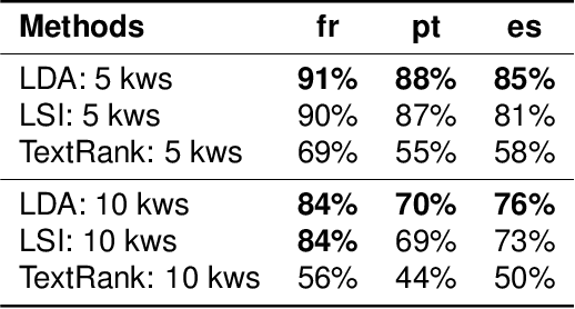 Figure 3 for A Multilingual Study of Multi-Sentence Compression using Word Vertex-Labeled Graphs and Integer Linear Programming