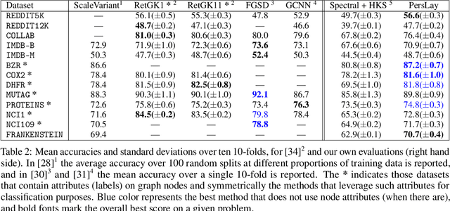 Figure 4 for A General Neural Network Architecture for Persistence Diagrams and Graph Classification