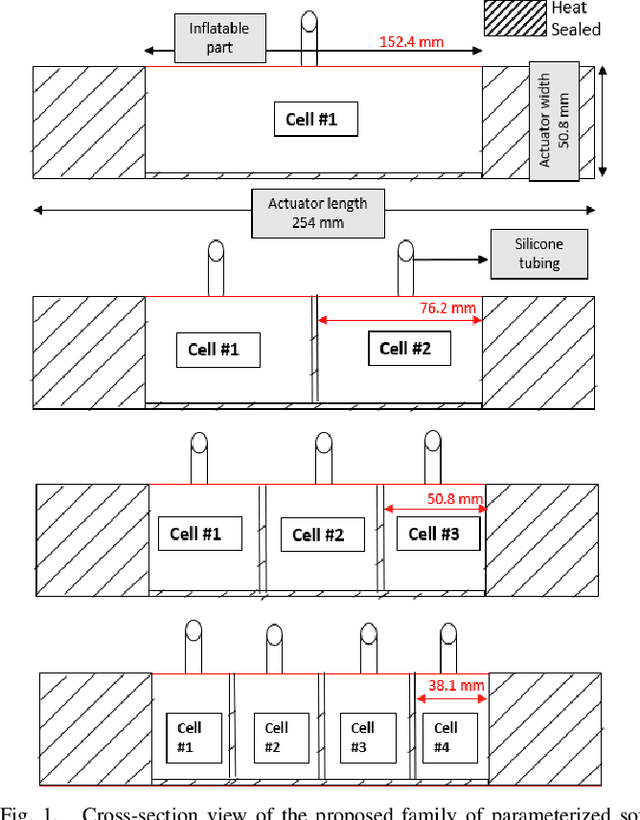 Figure 1 for A Bidirectional Fabric-based Pneumatic Actuator for the Infant Shoulder: Design and Comparative Kinematic Analysis