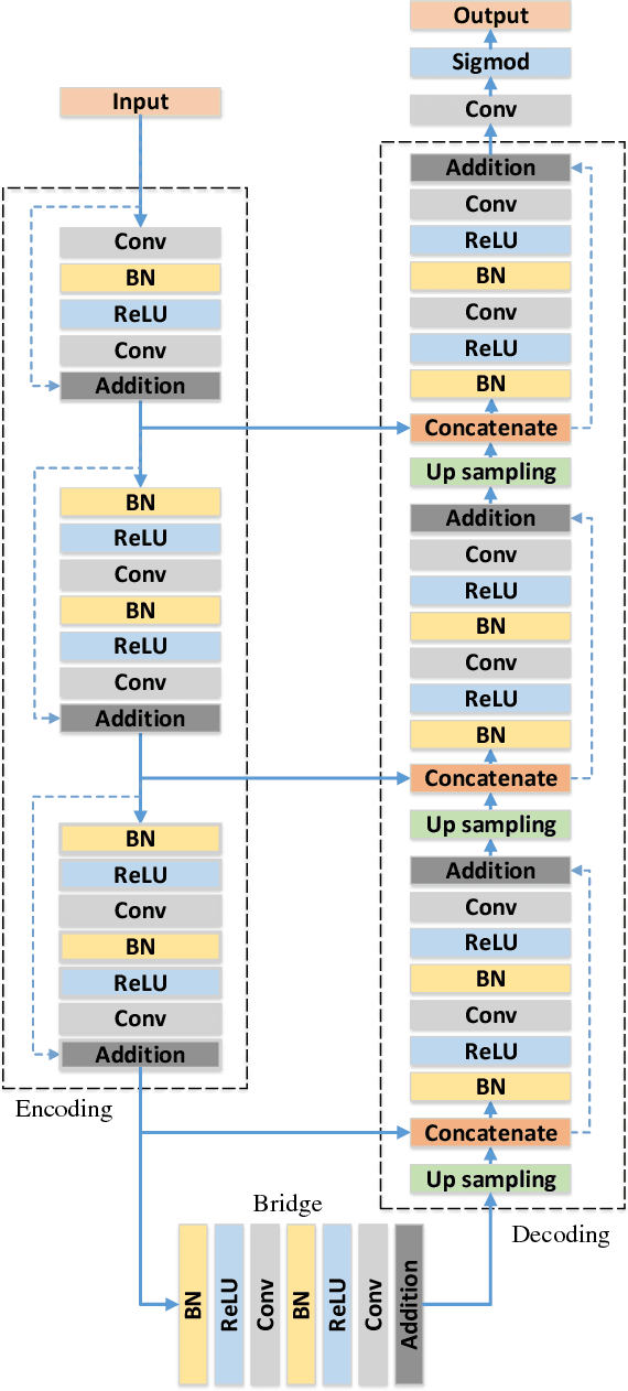 Figure 2 for Road Extraction by Deep Residual U-Net