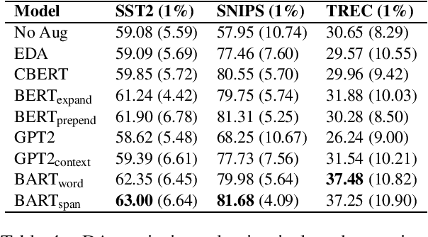 Figure 3 for Data Augmentation using Pre-trained Transformer Models