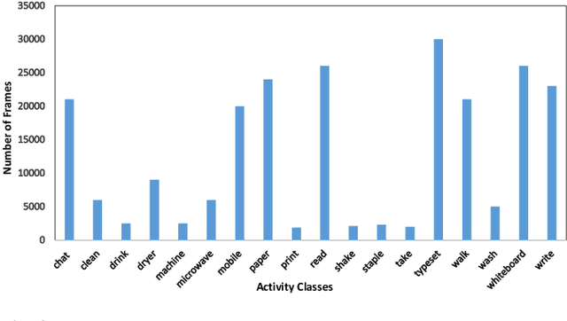 Figure 3 for Privacy-Aware Activity Classification from First Person Office Videos