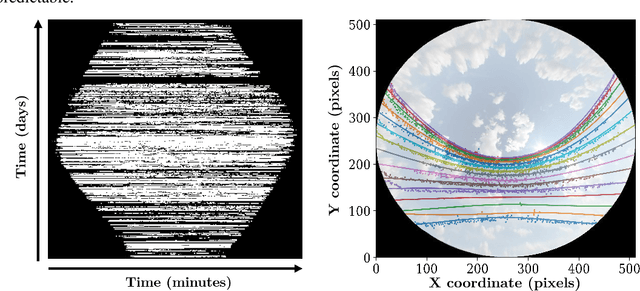 Figure 3 for A Temporally Consistent Image-based Sun Tracking Algorithm for Solar Energy Forecasting Applications