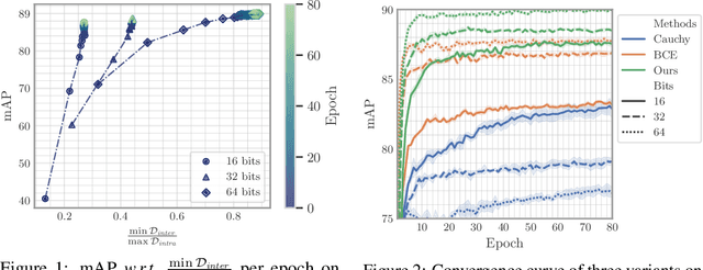 Figure 1 for A Lower Bound of Hash Codes' Performance