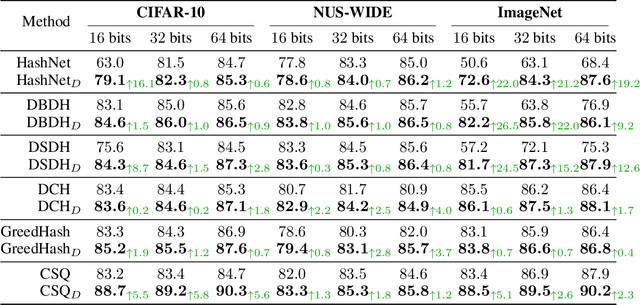 Figure 3 for A Lower Bound of Hash Codes' Performance