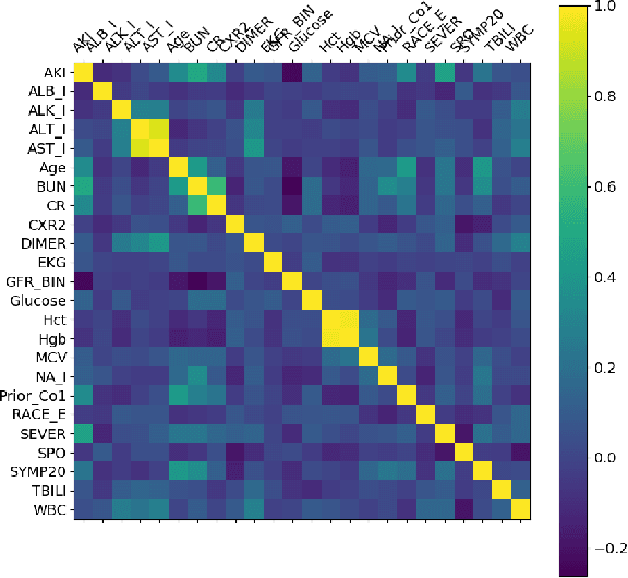 Figure 3 for Global and Local Interpretation of black-box Machine Learning models to determine prognostic factors from early COVID-19 data