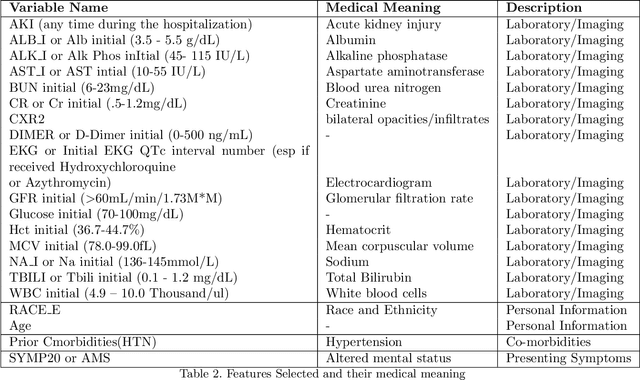 Figure 4 for Global and Local Interpretation of black-box Machine Learning models to determine prognostic factors from early COVID-19 data