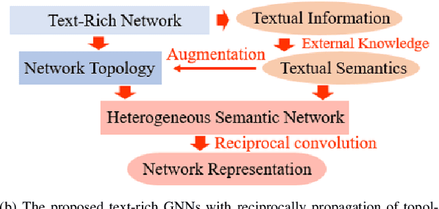 Figure 1 for TeKo: Text-Rich Graph Neural Networks with External Knowledge