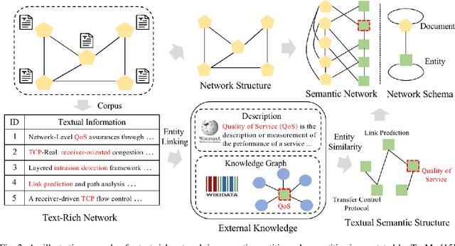 Figure 2 for TeKo: Text-Rich Graph Neural Networks with External Knowledge