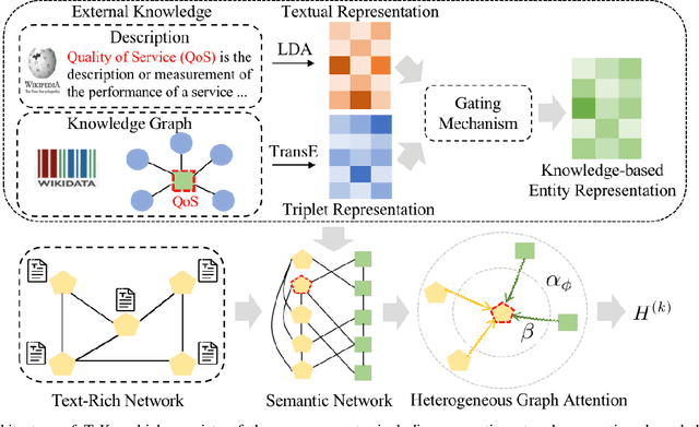 Figure 3 for TeKo: Text-Rich Graph Neural Networks with External Knowledge