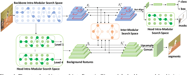 Figure 1 for Auto-Panoptic: Cooperative Multi-Component Architecture Search for Panoptic Segmentation