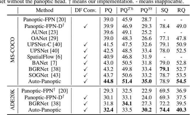 Figure 3 for Auto-Panoptic: Cooperative Multi-Component Architecture Search for Panoptic Segmentation