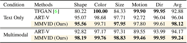 Figure 2 for Show Me What and Tell Me How: Video Synthesis via Multimodal Conditioning