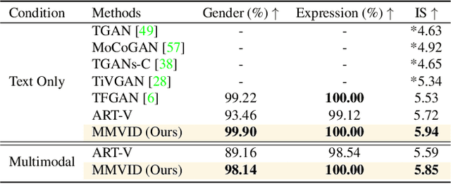 Figure 4 for Show Me What and Tell Me How: Video Synthesis via Multimodal Conditioning