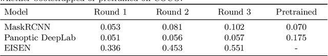 Figure 4 for Unsupervised Segmentation in Real-World Images via Spelke Object Inference