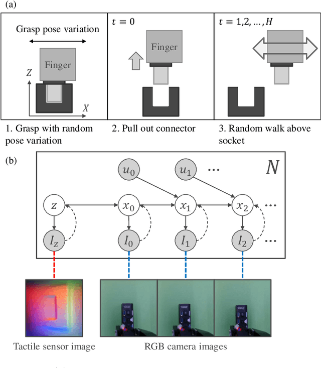 Figure 2 for Tactile-Sensitive NewtonianVAE for High-Accuracy Industrial Connector-Socket Insertion