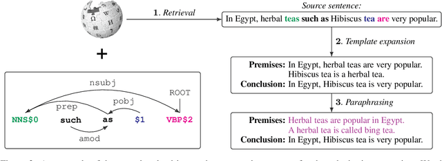 Figure 4 for Flexible Operations for Natural Language Deduction