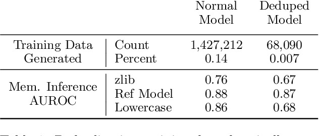 Figure 2 for Deduplicating Training Data Mitigates Privacy Risks in Language Models