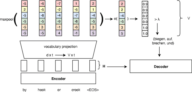 Figure 4 for The Devil is in the Details: On the Pitfalls of Vocabulary Selection in Neural Machine Translation