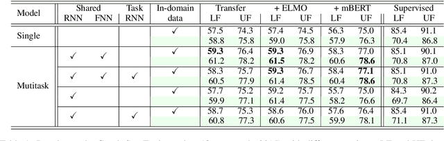 Figure 2 for Mutlitask Learning for Cross-Lingual Transfer of Semantic Dependencies