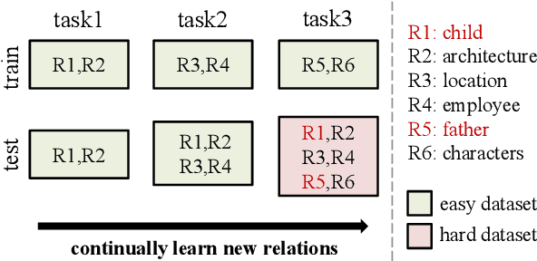 Figure 1 for Learning Robust Representations for Continual Relation Extraction via Adversarial Class Augmentation