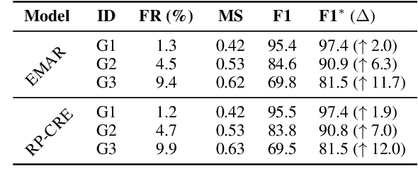 Figure 2 for Learning Robust Representations for Continual Relation Extraction via Adversarial Class Augmentation