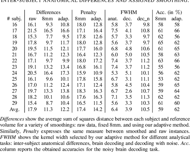 Figure 4 for Adaptive Smoothing in fMRI Data Processing Neural Networks