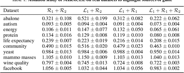 Figure 1 for MIRACLE: Causally-Aware Imputation via Learning Missing Data Mechanisms