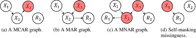 Figure 4 for MIRACLE: Causally-Aware Imputation via Learning Missing Data Mechanisms