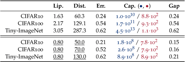 Figure 2 for On Measuring Excess Capacity in Neural Networks