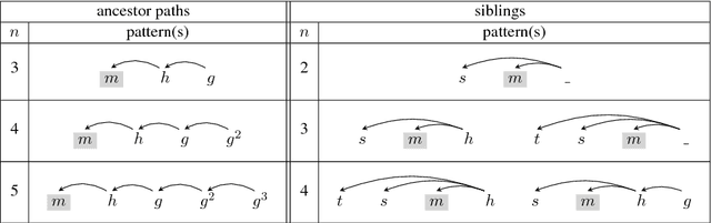 Figure 2 for Dependency-based Convolutional Neural Networks for Sentence Embedding