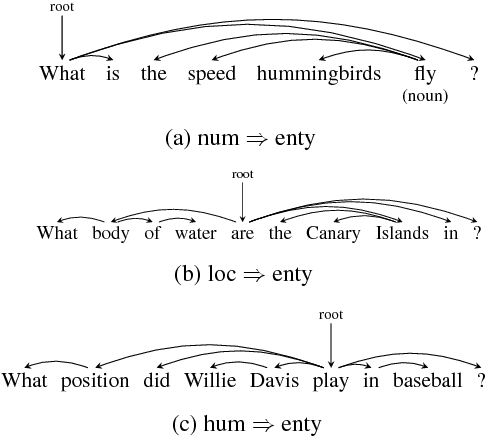 Figure 4 for Dependency-based Convolutional Neural Networks for Sentence Embedding