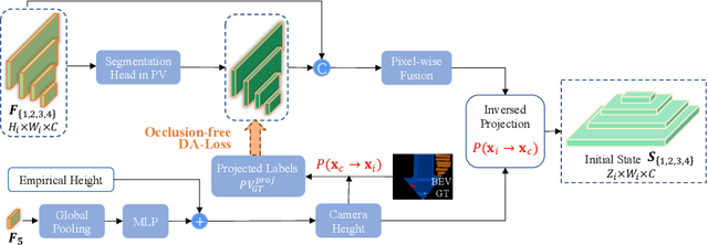 Figure 3 for GitNet: Geometric Prior-based Transformation for Birds-Eye-View Segmentation