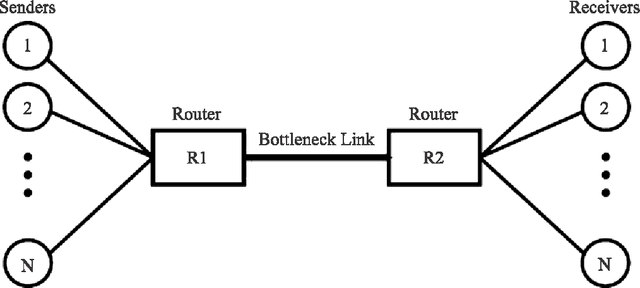 Figure 1 for SAM: Support Vector Machine Based Active Queue Management